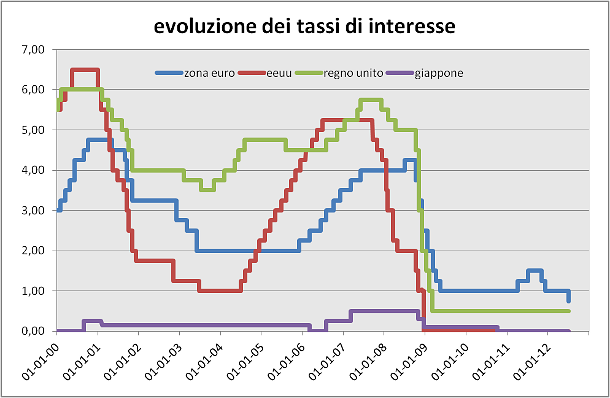 Tassi Di Interesse Banca Centrale Europea