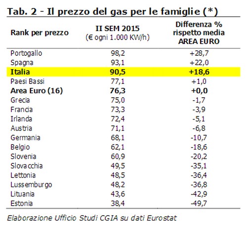 Bollette luce e gas, in italia le tariffe più alte dellue ... Tariffe piu convenienti gas e luce