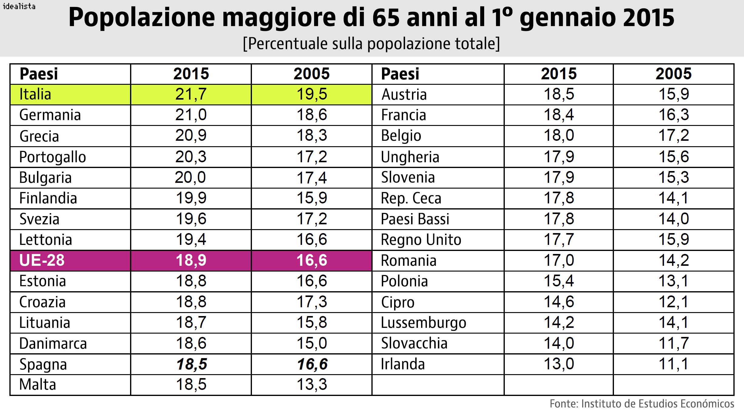 L'Italia guida la classifica dei Paesi europei con il maggior numero di