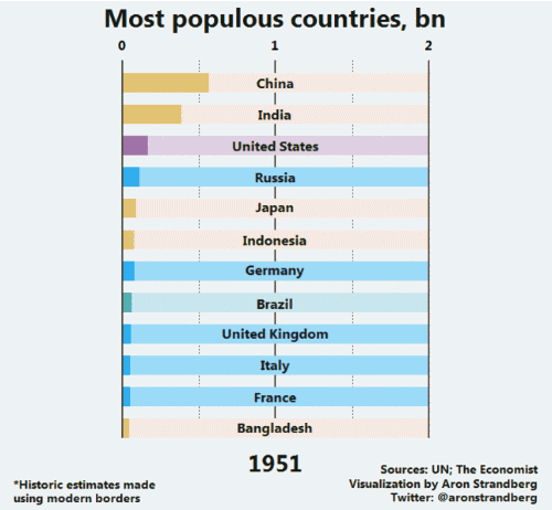 Immagine del giorno: Quali saranno i Paesi più popolosi nel 2060?