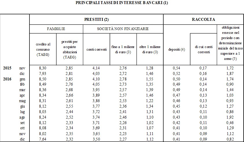 23+ Interessi banche italiane info