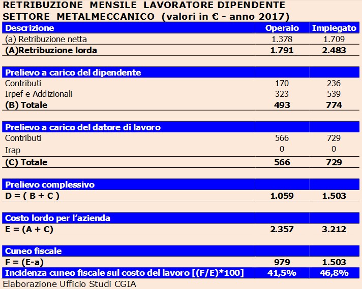 Ecco Quanto Pesano Tasse E Contributi Nella Busta Paga Di Un