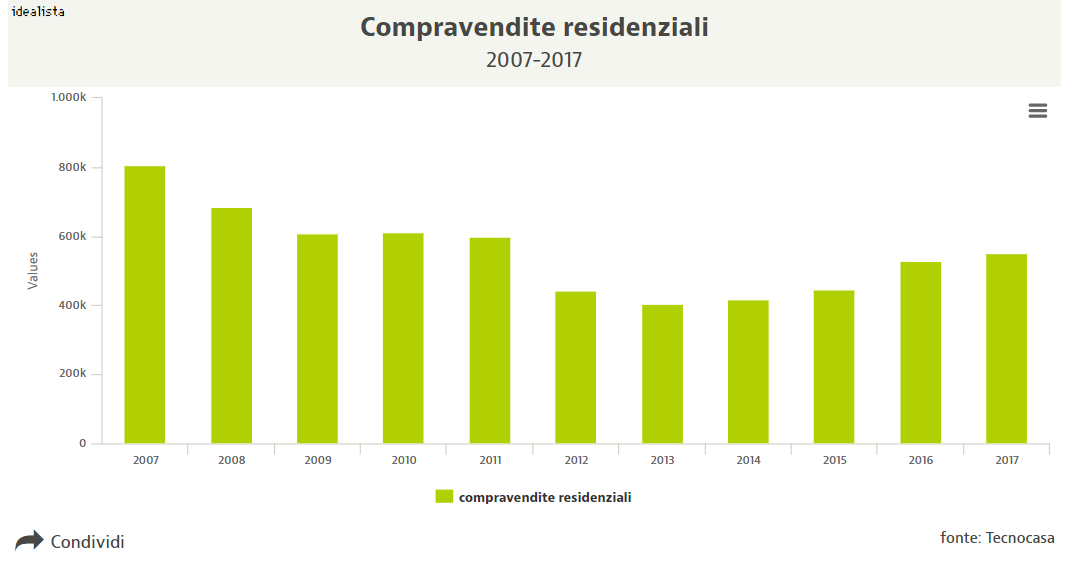 Mercato immobiliare dal 2007 a oggi: ecco cos'è successo nel settore anno per anno