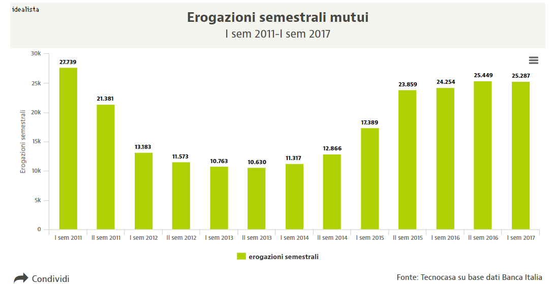 Mercato mutui: ancora un'ottima annata per chi vuol comprare casa