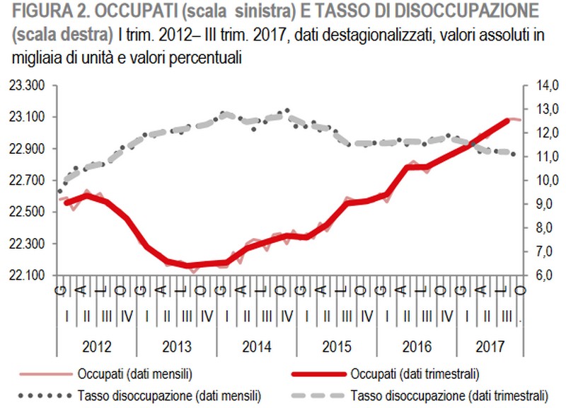 Istat