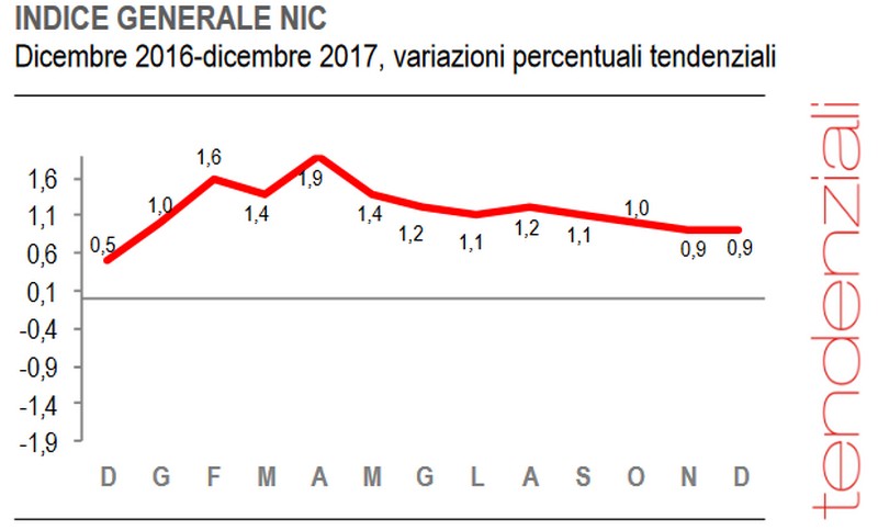 Istat