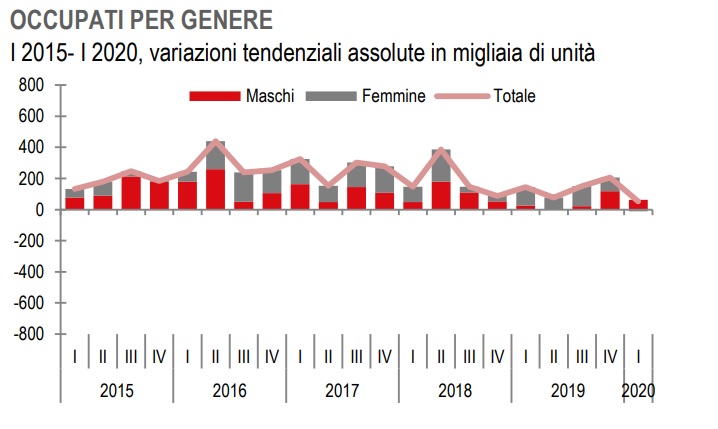 Immagine del giorno: Occupazione maschile e femminile nel primo trimestre 2020