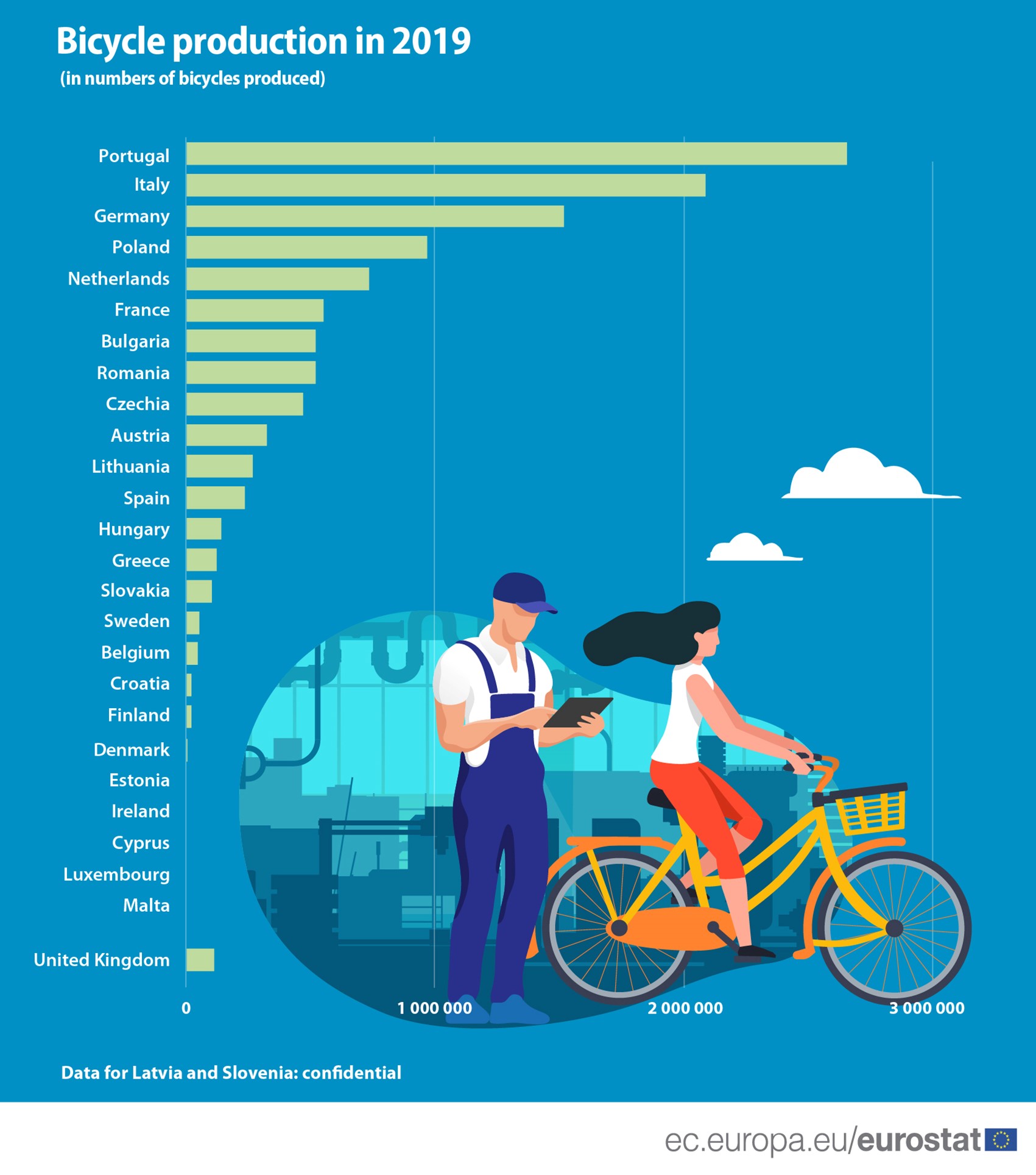 Immagine del giorno: la produzione di biciclette in Europa — idealista/news