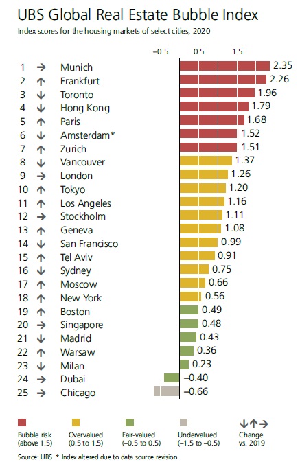 UBS Global Real Estate Bubble Index 2020