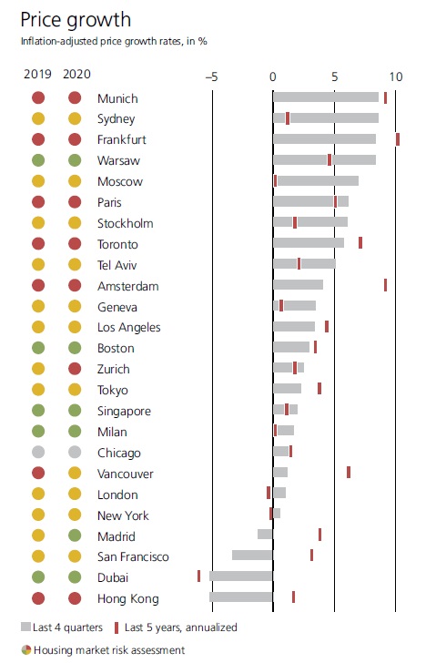 UBS Global Real Estate Bubble Index 2020