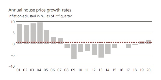 UBS Global Real Estate Bubble Index 2020