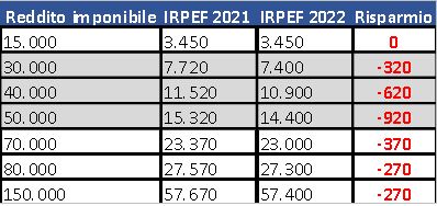 Aliquote Irpef 2022 Chi Ci Guadagna E Cosa Cambia Tabella E Calcolo Aliquote Irpef 2022 Chi Ci Guadagna E Cosa Cambia Tabella E Calcolo