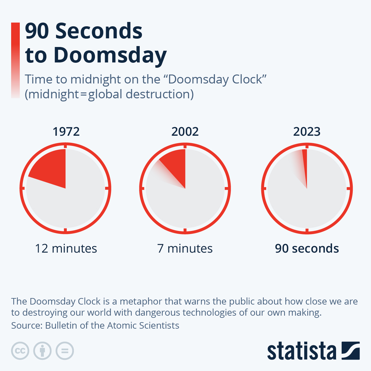 Doomsday Clock
