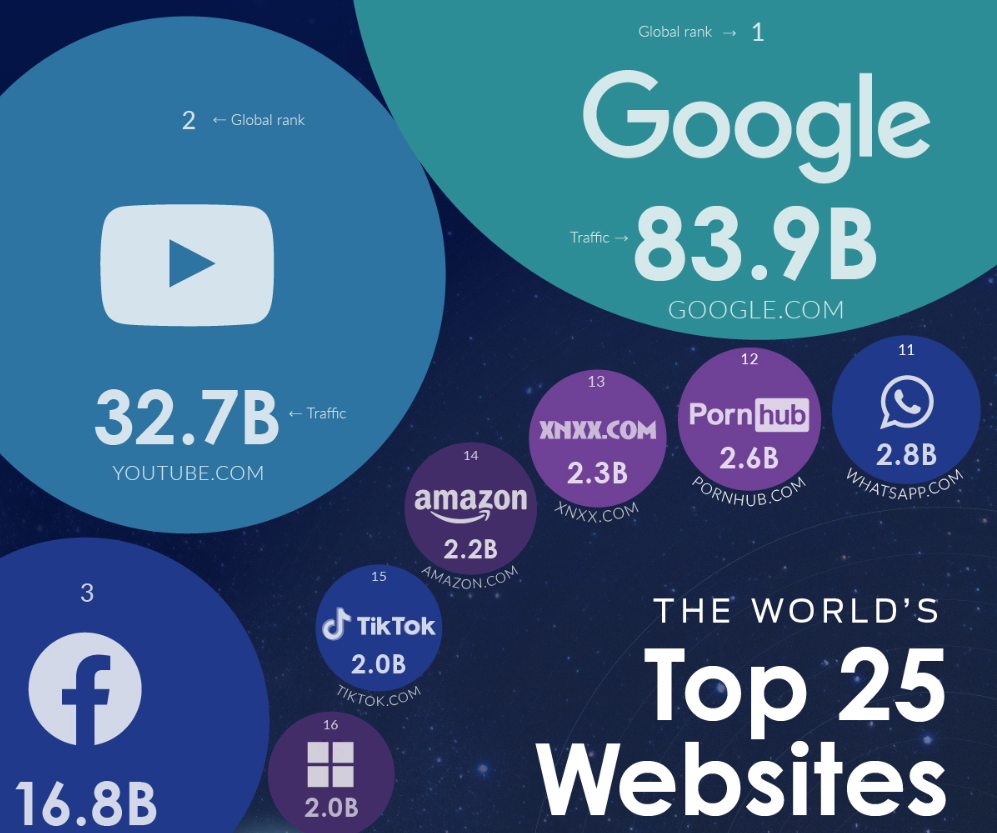 top sites