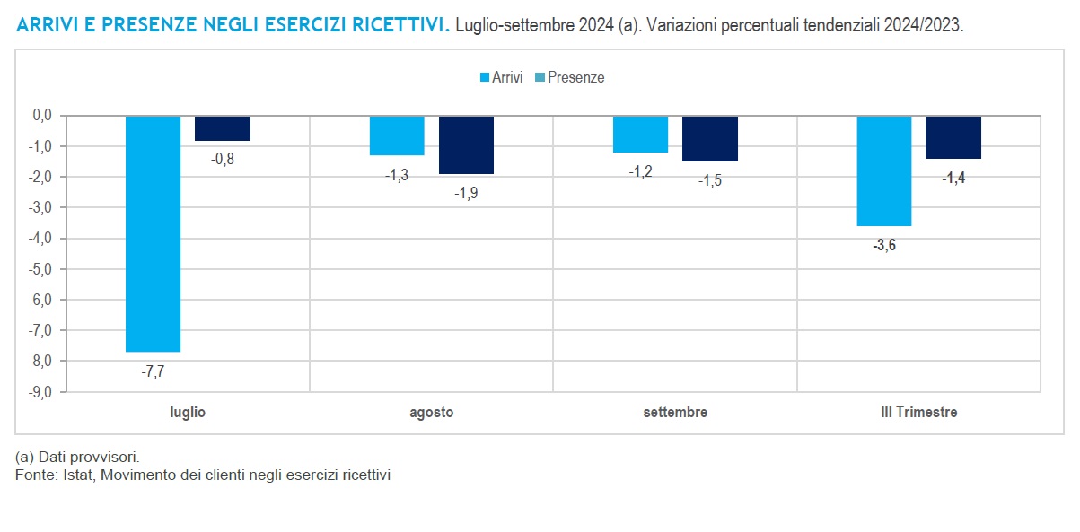Istat