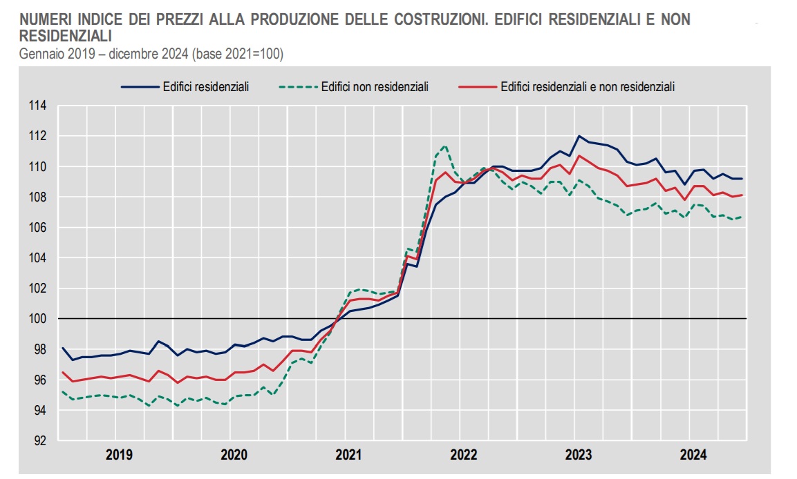 Istat