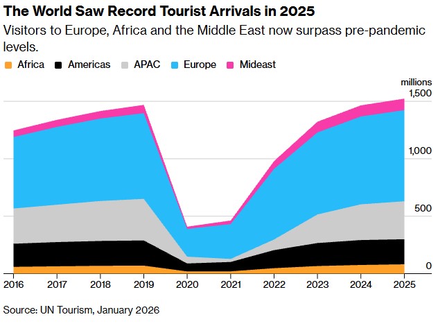 Nel 2025 il mondo ha raggiunto 1,52 miliardi di turisti