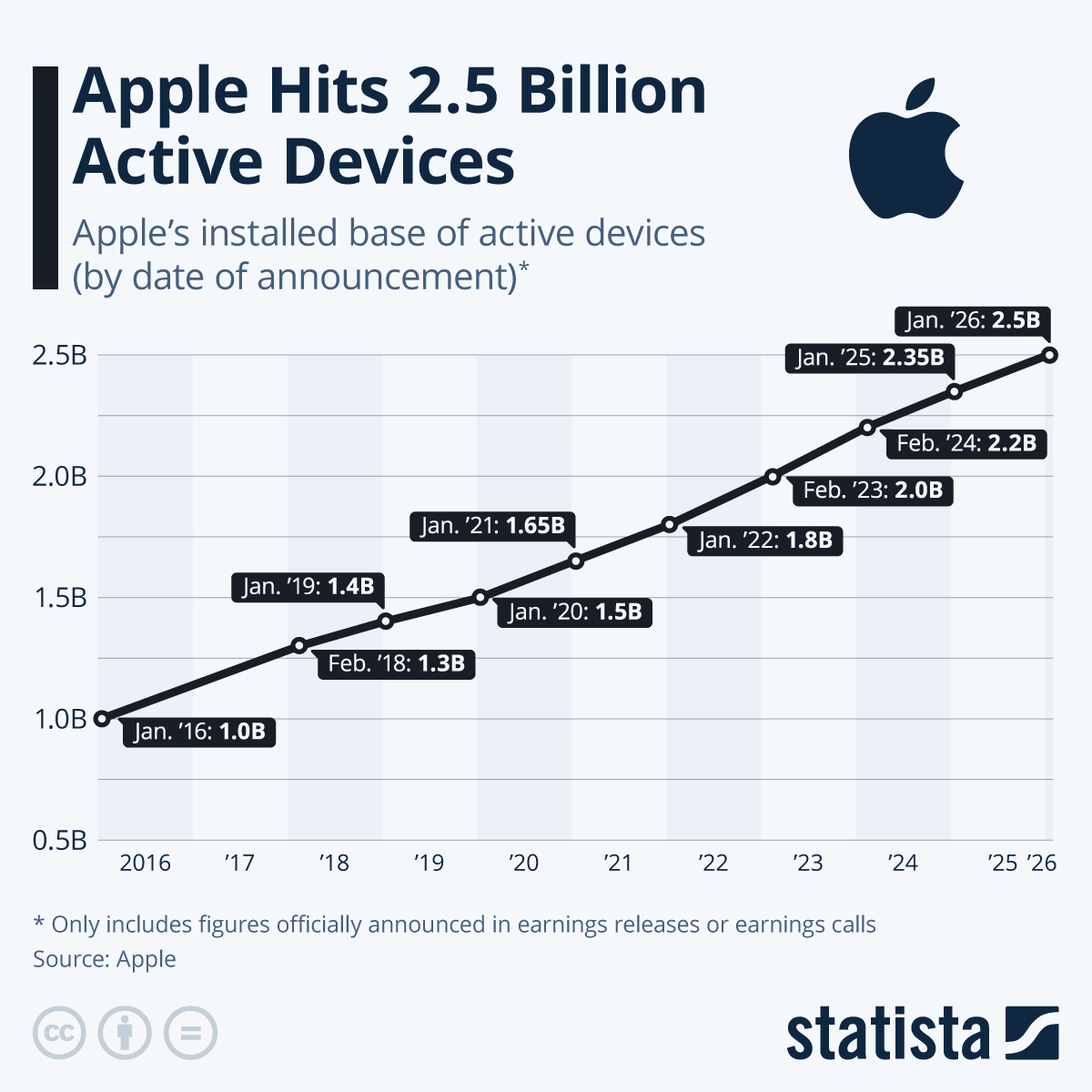 devices apple
