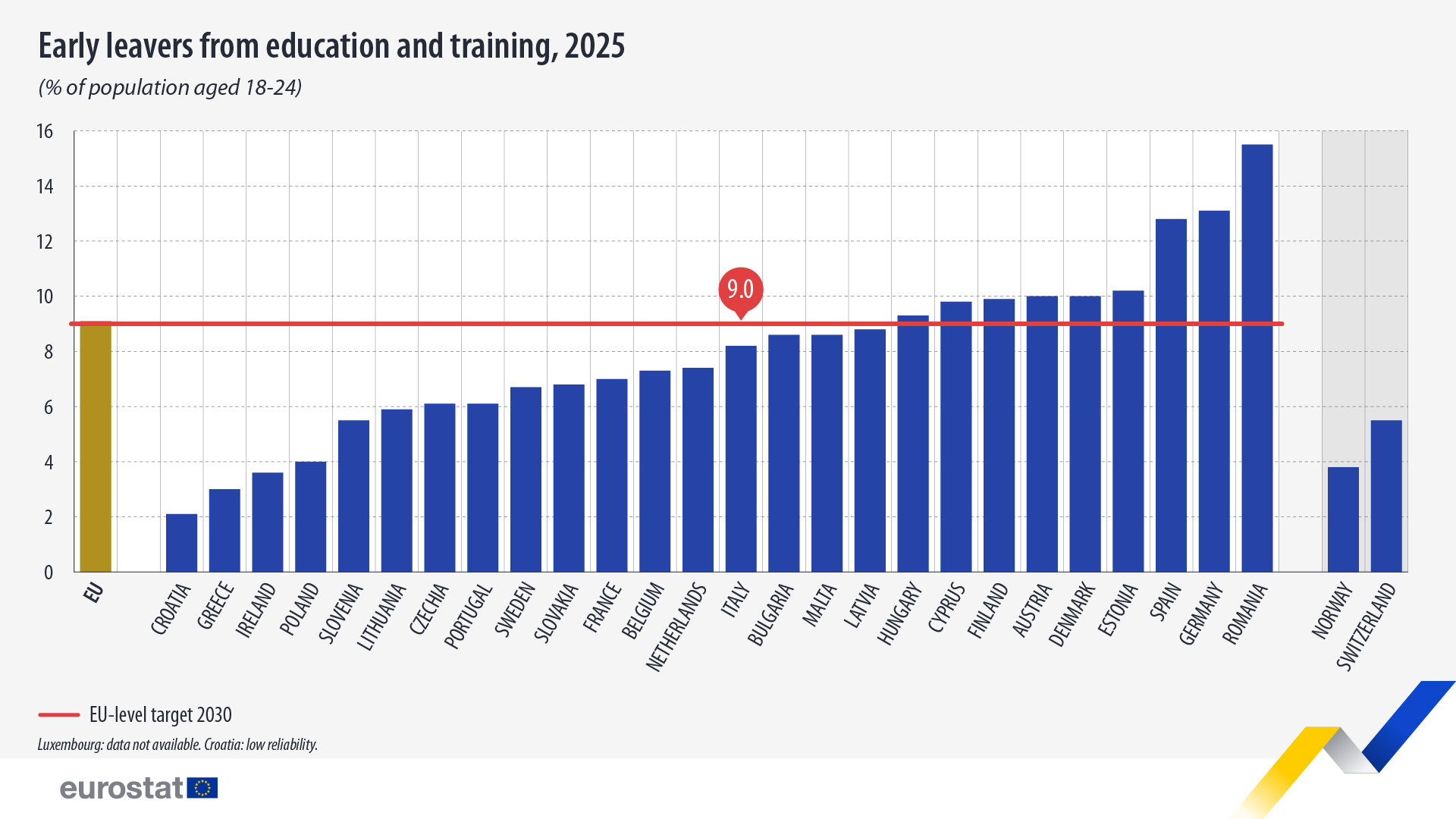 Eurostat