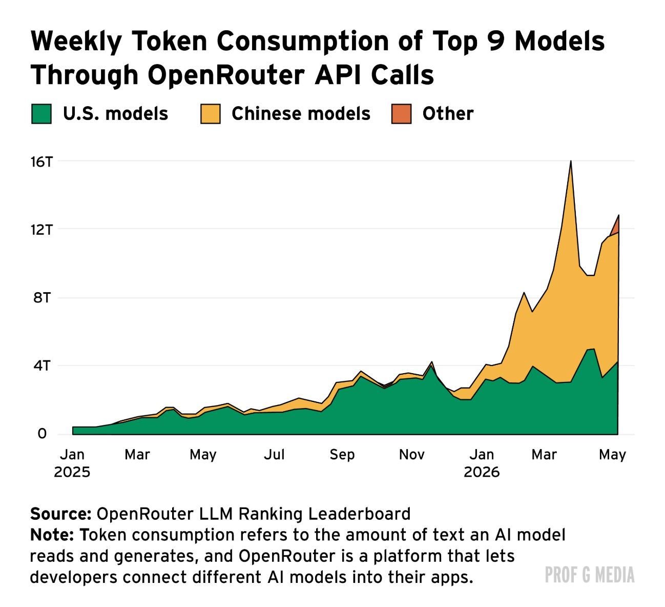 Consumo de tokens por semana