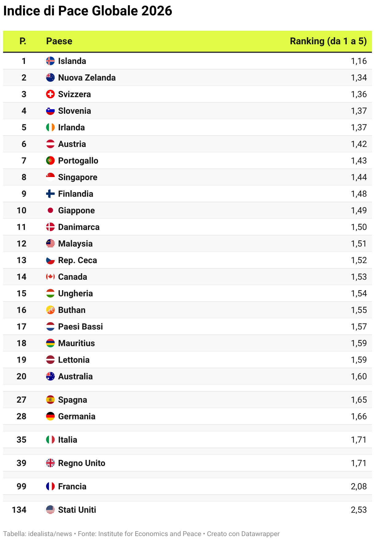 Indice pace globale