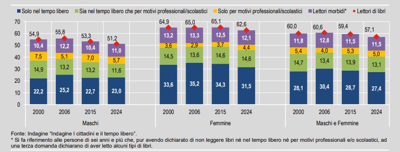 Lettura libri