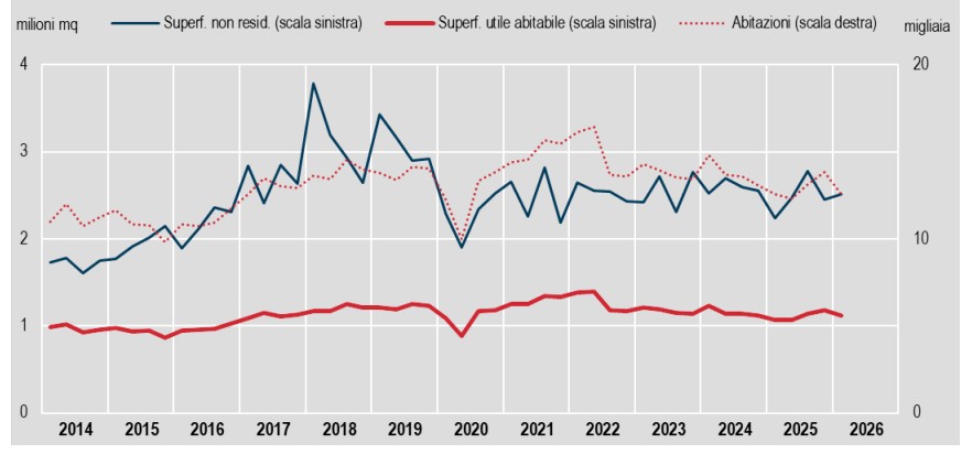 Permessi di costruire ISTAT