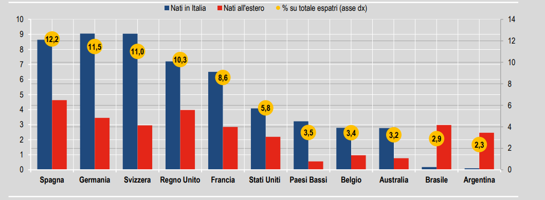 Istat