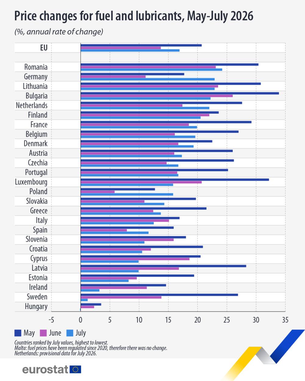 Andamento prezzi carburante Ue