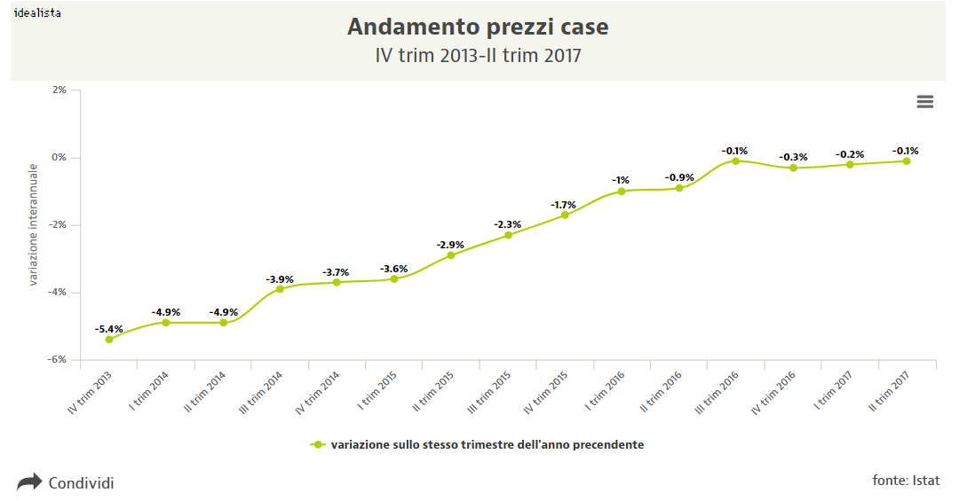 andamentoprezzicase