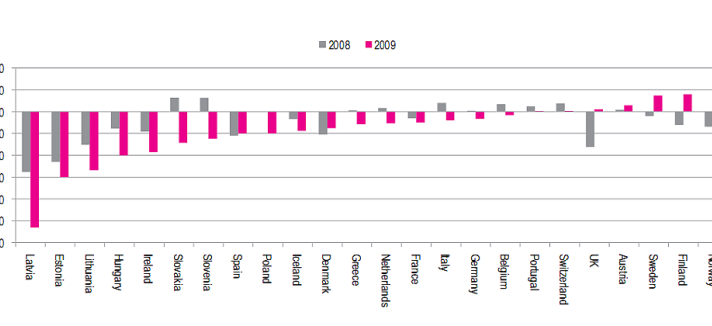 Rispetto all'europa, l'Italia non ha vissuto eccessi immobiliari (grafici)