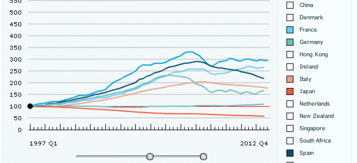 the-economist-precio-vivienda-2012-medio-plazo