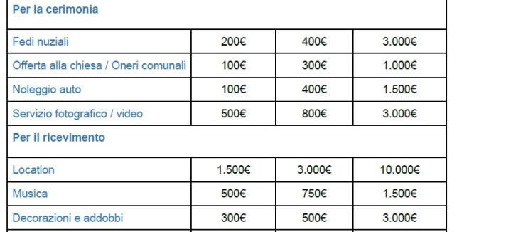 Costi di un matrimonio