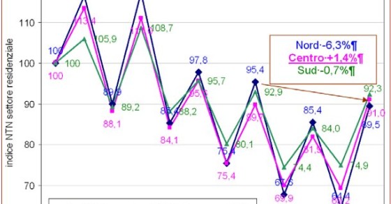 Agenzia del territorio: a fine 2009 frena la caduta dell'immobiliare (grafico)