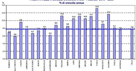 Mutui: o adesso o mai più. Interessi ai minini 