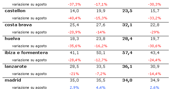 Immagine del giorno: affitti medi delle case vacanze in spagna (a persona/al giorno)
