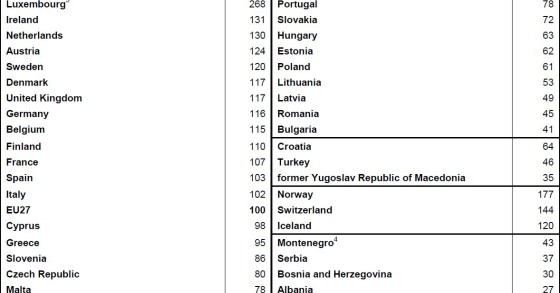 L'Italia è ancora più povera della spagna (classifica)