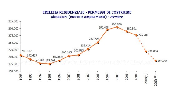Immagine del giorno: permessi per costruire