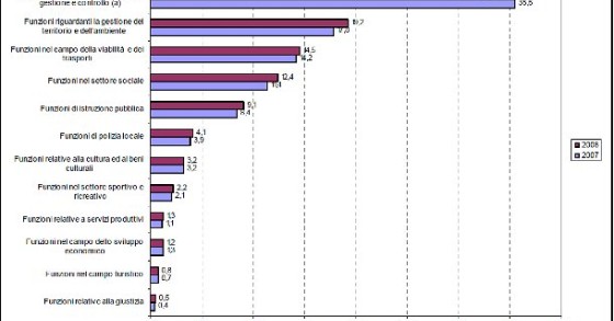 Comuni in difficoltá, cittá piú care e spese in calo