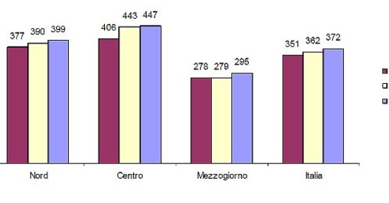 Per affitto e mutuo se ne va 1/3 della spesa familiare