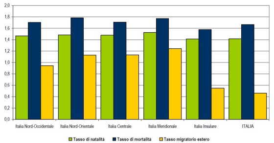 Immagine del giorno: l'andamento demografico in Italia