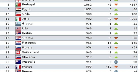 Immagine del giorno: la nuova classifica fifa dopo mondiali