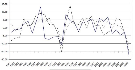 Giù del 12% gli investimenti come nel '93. Bene le costruzioni
