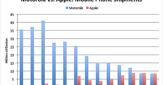 Immagine del giorno: apple distrugge motorola