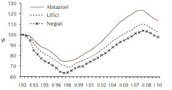 Immagine del giorno: l'andamentio dei prezzi immobiliari