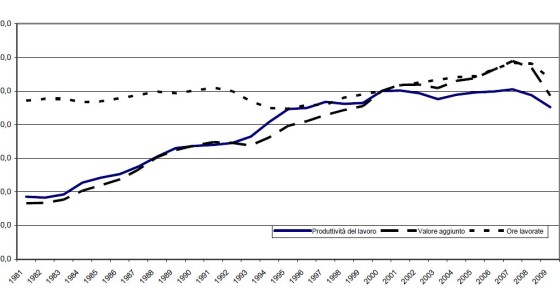 Lavoro, gli italiani sempre meno produttivi (grafico)