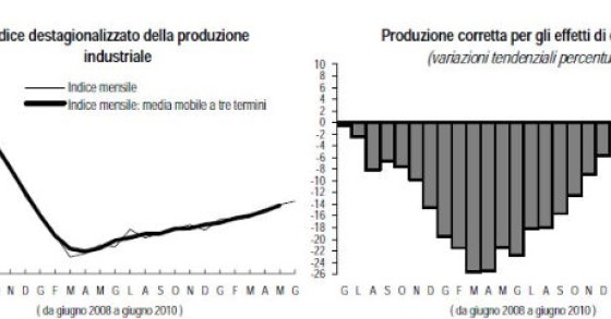 Immagine del giorno: la produzione industriale segna +8,2%