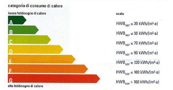 Gli immobili di fronte alla prova della classificazione energetica