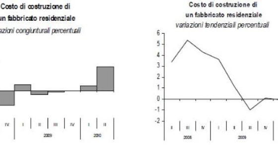 Fabbricati residenziali, più caro dell'1,9% il costo della produzione