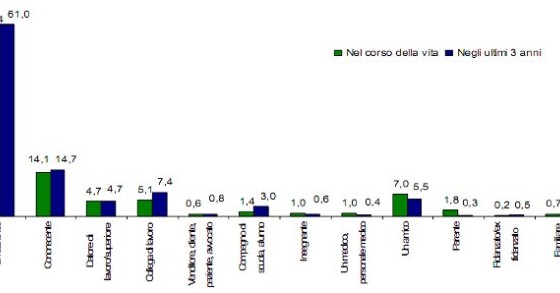 Immagine del giorno: quante donne subiscono molestie?